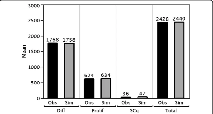 Figure 4 Comparison of the observed (Obs) mean number of each cell type and mean number oftotal cells per crypt measured in 49 crypts, with the simulated (Sim) numbers