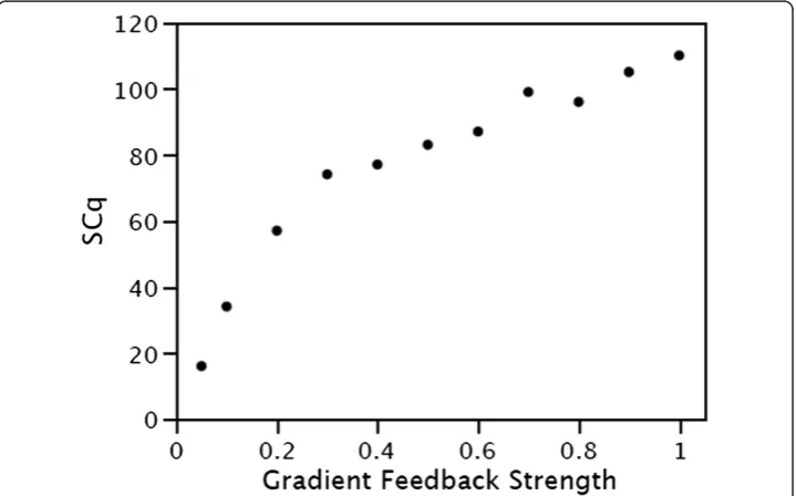 Figure 5 Effect of the quiescent gradient feedback strength on the number of simulated quiescentstem cells (SCq)