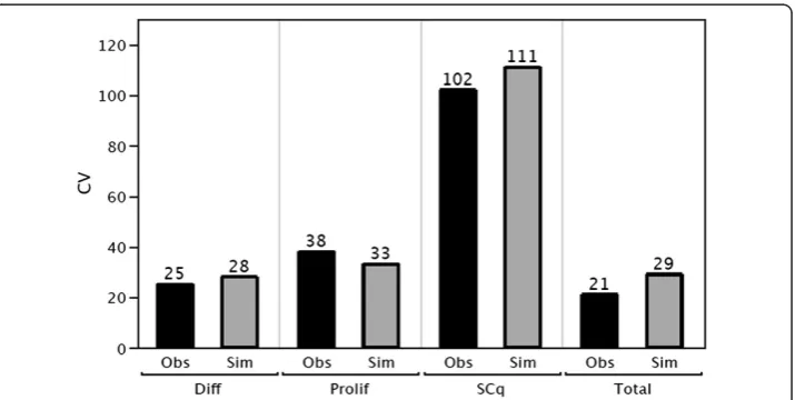 Figure 6 Comparison of the observed (Obs) and simulated (Sim) coefficient of variation of numberof each cell type, and coefficient of variation of number of total cells per crypt