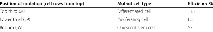 Table 2 Top-down and bottom-up mutations each produce adenomas