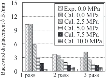 Fig. 8　Infuence of back pressure on backward displacement at tail end of slab after width reduction of 40 mm.