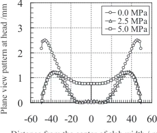 Fig. 15　Infuence of back pressure on plan view pattern after horizontal rolling.