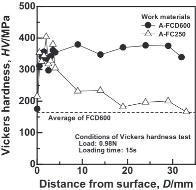 Fig. 5 (a)–(c), the maximum width of fank wear (VB) in all cases was similar because all the tools had reached the end of 