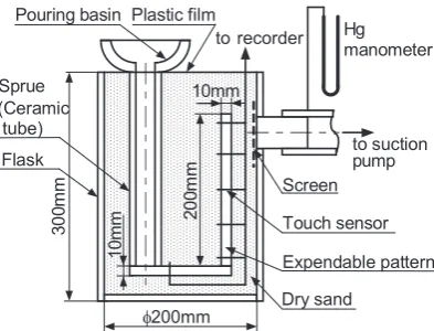 Fig. 3　Schematic diagram of casting apparatus for measurement of mold flling.