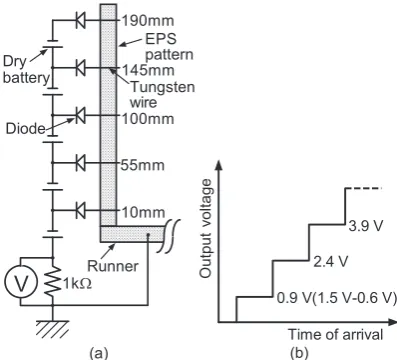 Fig. 5　Relationship between differential pressure ΔP and air fow rate v for coats A,B and C.