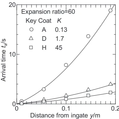 Fig. 8　Effect of pattern expansion ratio on arrival ta time for coat permea-bility K =  1.7.