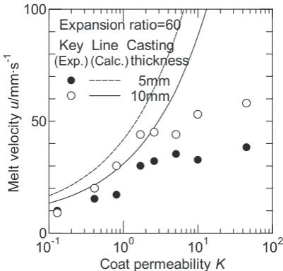 Fig. 10　Effect of pouring temperature on melt velocity u for pattern expan-sion ratio of 60 times.
