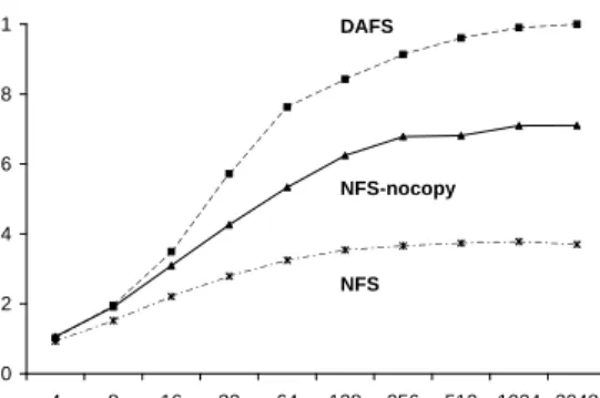 Figure 5: TPIE Merge throughput for n = 8.
