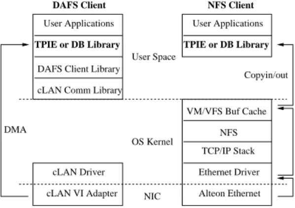 Figure 2: Adaptation Libraries can benefit from user-level clients without modifying applications.