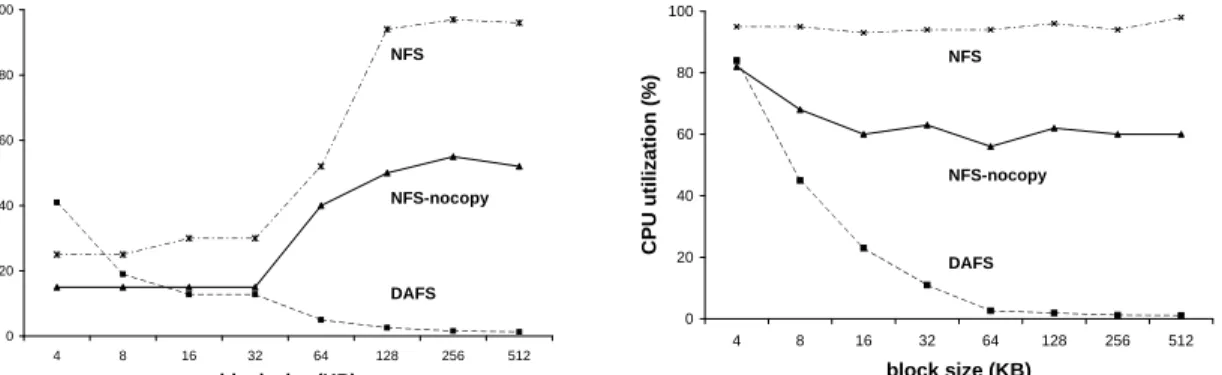 Figure 4: Read client CPU utilization (%) without (left) and with (right) read-ahead.