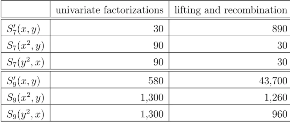 Table 11.3: Time to factorize Swinnterton-Dyer polynomials over F 43051 with Singular