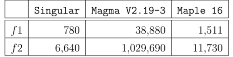 Table 11.7: Time to factorize random bivariate polynomials over Q(α)