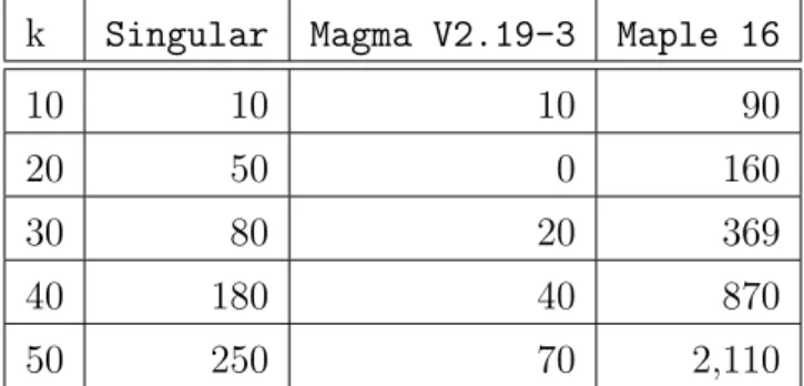 Table 11.10: Time to factorize polynomials f k