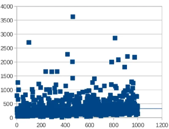 Figure 11.4: Multivariate polynomials in 7 variables with 3 very sparse factors over F 2