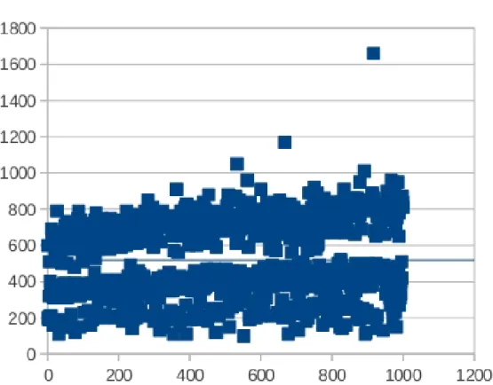 Figure 11.6: Multivariate polynomials in 7 variables with 3 very sparse factors over F 17