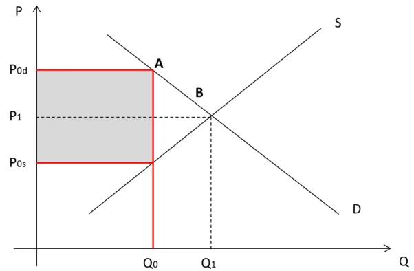 Figure 2: A possible effect of removing quotas on the aggregate milk market 