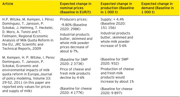 Table 10: Comparison of scenarios for different dairy products in the EU-27 