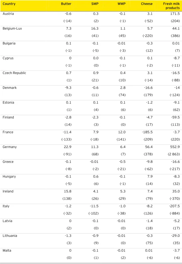Table 11: Net variation of net trade in 1 000 t by country after the removal of quotas in the EU-27, with  baselines are reported in brackets