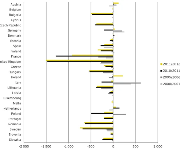Table 15: Proportion of cow’s milk collected as compared to cow’s milk produced 30  from 2006 to 2010 (in  percentage)     2006  2007  2008  2009  2010  Austria  85  84.4  85  84.1     Belgium  97.3  97.8  98.5  98.6  98.6  Bulgaria  64.6  64.9  61.7  55.9
