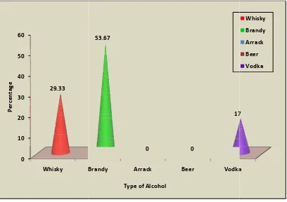 Fig.4.1.2: Frequency and p percentage of type of alcohol preferred by alcolcohol abusers 