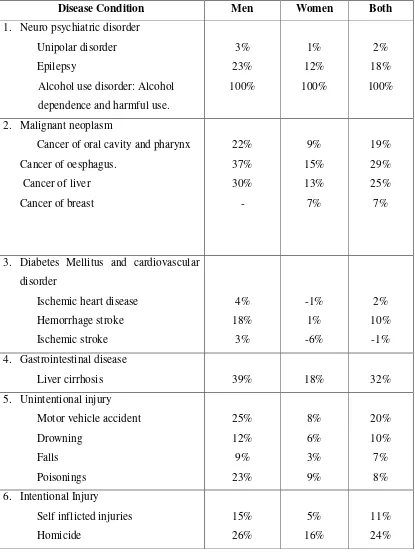 Table 1.1.2 Alcohol consumption is related to major disease, injury condition  