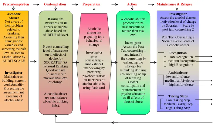 Fig.1.1.3: Conceptual framework based on Modified Prochaska & Dielemente Stage of Change 