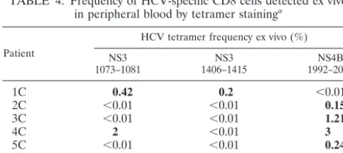 TABLE 4. Frequency of HCV-speciﬁc CD8 cells detected ex vivoin peripheral blood by tetramer staininga