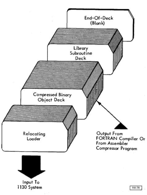 Figure 2. Stacked Input to Load a Relocatable Program 