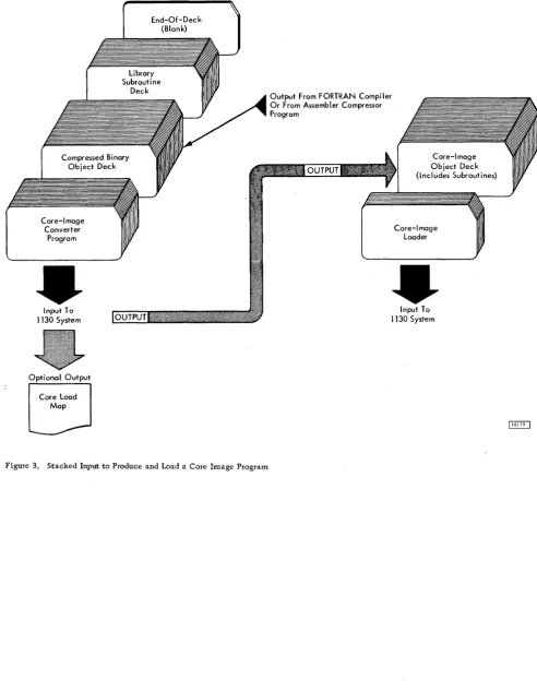 Figure 3. Stacked Input to Produce and Load a Core Image Program 