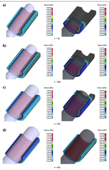 Figure 6 Effective stress distribution for cervical tissue canal for CCBD (left panel) and Hegar dilator(right panel) in time
