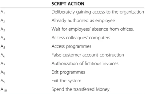 Table 1 Computer input-fraud script (Willison, 2006)