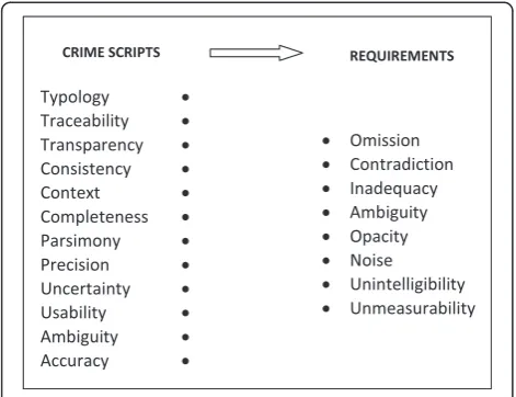 Figure 1 The logic of defect propagation between crime scriptsand requirements.