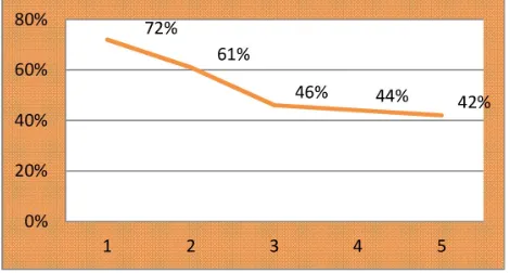 Figure 6. Transposition rate after system implementation