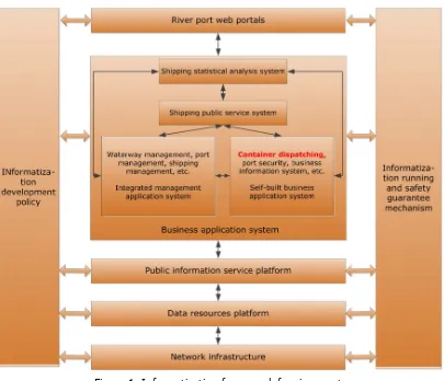 Figure 1. Informatization framework for river ports