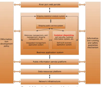 Figure 1. Informatization framework for river ports