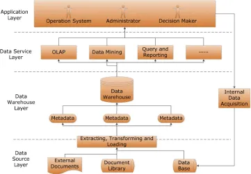 Figure 2. Four levels of container dispatching system