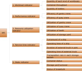 Figure 5. KPI model for performance of river ports