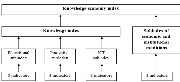Figure 1. Formation structure of knowledge and knowledge economy index  