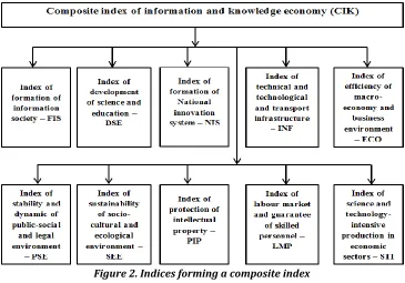 Figure 2. Indices forming a composite index 
