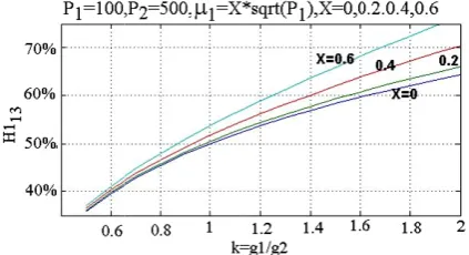 Fig g. 5 H113 versuss k–different MMean1. 