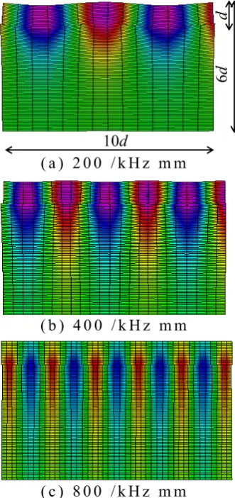 Fig. 2　Displacement distributions for QS waves at three different fd values. (a) 200 kHz mm, (b) 400 kHz mm, (c) 800 kHz mm.