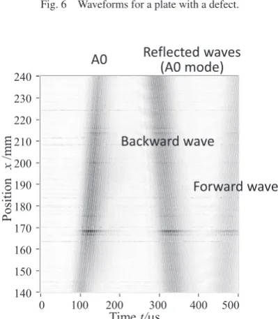 Fig. 5(b) 100 kHz incidence and a water-loaded plate, 