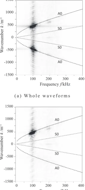Fig. 8　f-k images for a water-fee and defect-free plate. (a) Whole wave-forms (b) Extracted waveforms from 0 to 250 s.