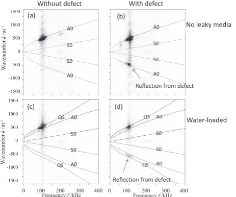 Fig. 12　f-k images for an incidence of 200 kHz. (a) A water-free and de-fect-free plate (b) A water-free plate with a defect (c) A water-loaded and defect-free plate (d) A water-loaded plate with a defect.