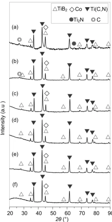 Fig. 1　XRD patterns of cermets sintered at (a) 1000, (b) 1050, (c) 1100, (d) 1150, (e) 1200 and (f) 1250°C.