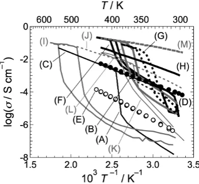 Fig. 1　Lithium ionic conductivities of (A) LiBH4,5) (B) Li4(BH4)3I,31) (C) Li2B12H12,32) (D) Li2B12H12(–A), (E) Li2B12H12(–B), (F) LiCB11H12,26) (G) LiCB9H10,27) and (H) 90LiBH4:P2S5.16) Sodium ionic conductivities of (I) Na2B12H12,28) (J) ball-milled Na2B12H12,29) (K) Na2B10H10,30) (L) NaCB11H12,26) and (M) NaCB9H10.27)