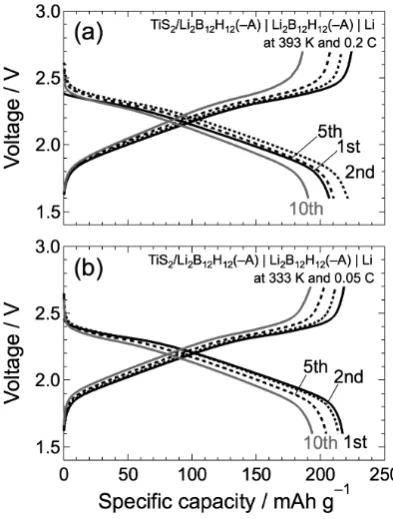 Fig. 4　Discharge–charge profles of the bulk-type all-solid-state TiS2/Li2B12H12(–A) | Li2B12H12(–A) | Li battery operated at (a) 393 K and 0.2 C (228 μA cm−2), and (b) 333 K and 0.05 C (57 μA cm−2).