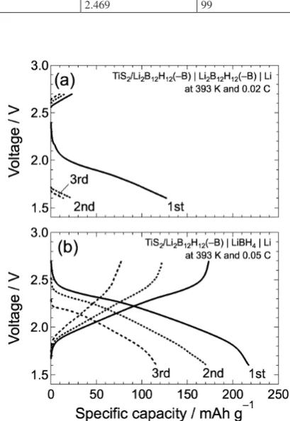 Fig. 6　Cyclic voltammograms of the asymmetric SS | Li2B12H12(–A) | Li cells at a scan rate of 5 mV s−1: (a) 393 K and (b) 333 K