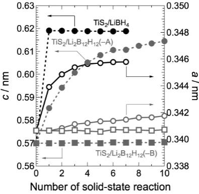 Fig. 7　Powder XRD patterns of the mixtures of (a) TiS2 and LiBH4, (b) TiS2 and Li2B12H12(–A), and (c) TiS2/Li2B12H12(–B)