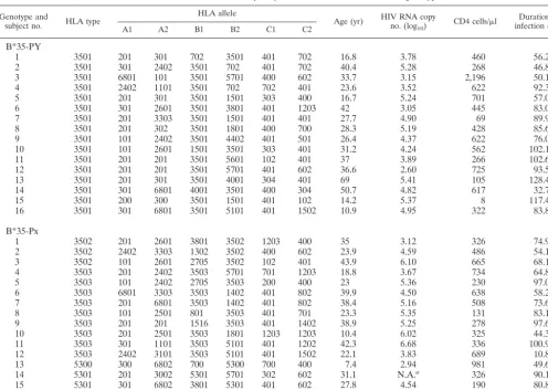 TABLE 1. Characteristics of study subjects with B*35-PY and B*35-Px genotypes